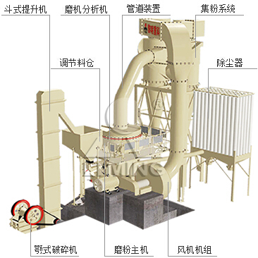 黎明重工分析超細(xì)磨粉機(jī)產(chǎn)量低的原因